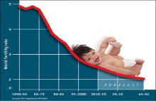  کاهش جمعیت جوان,شبنم همدان,هشدار کاهش جمعیت,افزایش جمعیت,گریز از مسئولیت پذیری,shabnamha.ir,afkl ih,ناتوانی مالی 